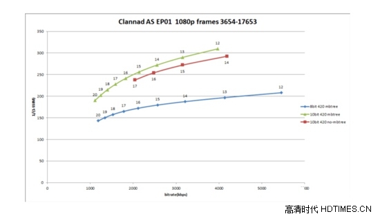 解读UHDTV 时代4K与HEVC/H.265 10bit