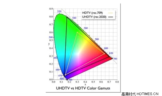 解读UHDTV 时代4K与HEVC/H.265 10bit