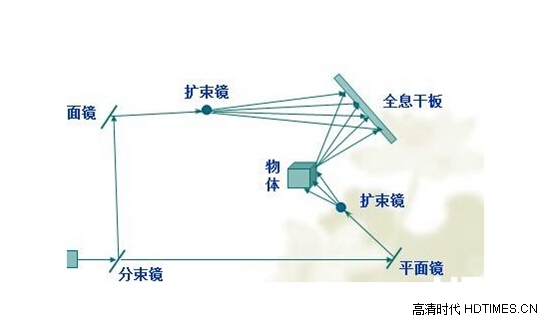 全面解析全息投影技术的原理及其示意图