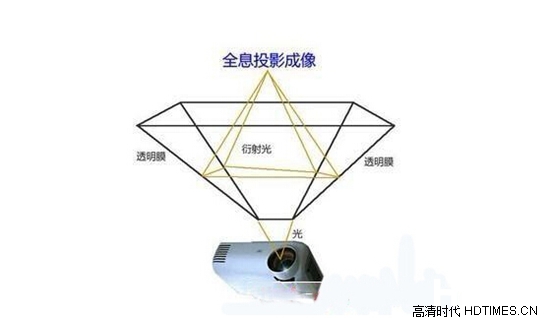 全面解析全息投影技术的原理及其示意图