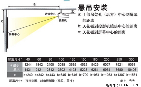 明基投影机安装距离计算方法及公式【详细】