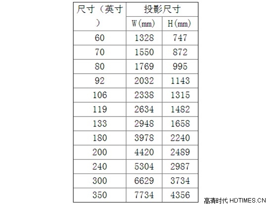 投影机的屏幕比例是什么？有几种类型？