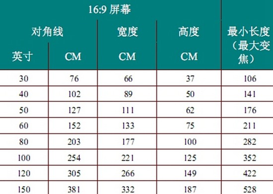 好马配好鞍！教你投影机幕布尺寸如何选择