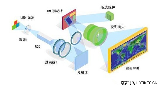 什么是led微型投影仪？发光原理详细介绍