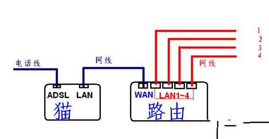 网络机顶盒怎么连接无线路由器【图文教程】