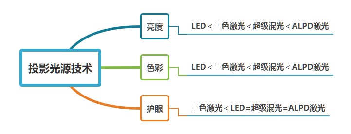 极米RS Pro3的超级混光技术是什么？投影仪光源分析