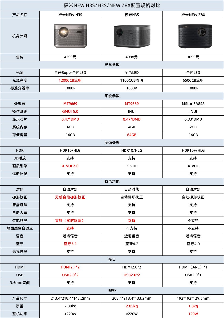 极米NEW H3S怎么样？对比极米H3S和极米NEW Z8X区别有哪些？